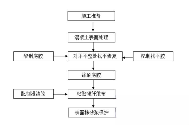 乌兰浩特碳纤维加固的优势以及使用方法